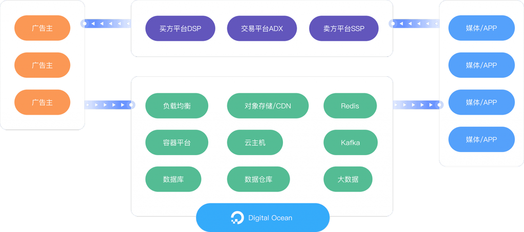 ADX 程序化广告平台架构图