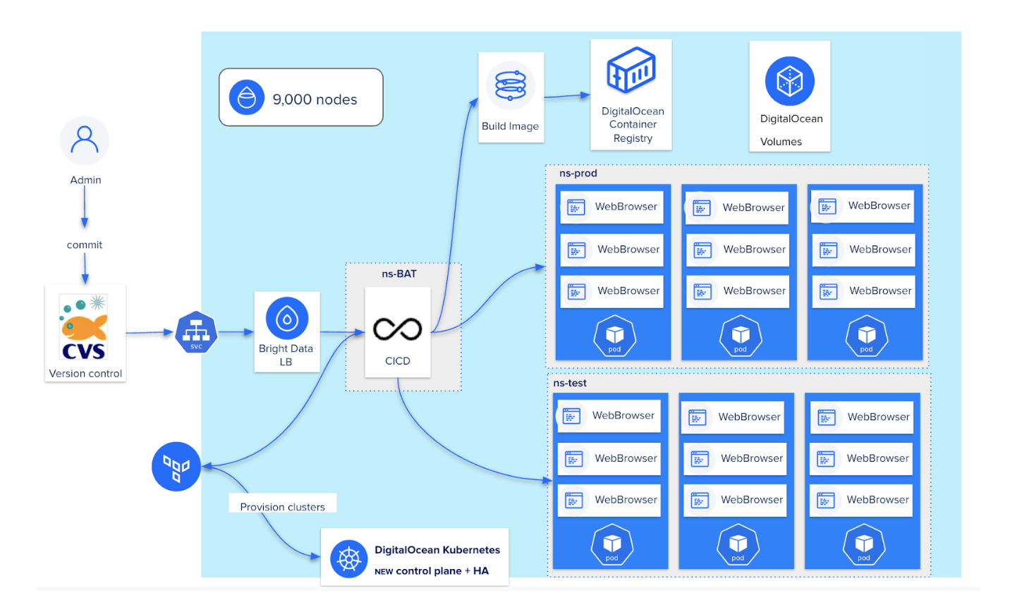 Bright Data Architecture on DigitalOcean