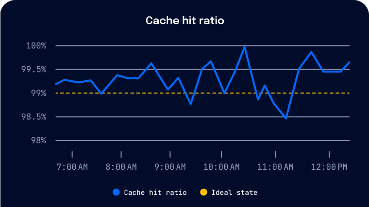 缓存命中率图表